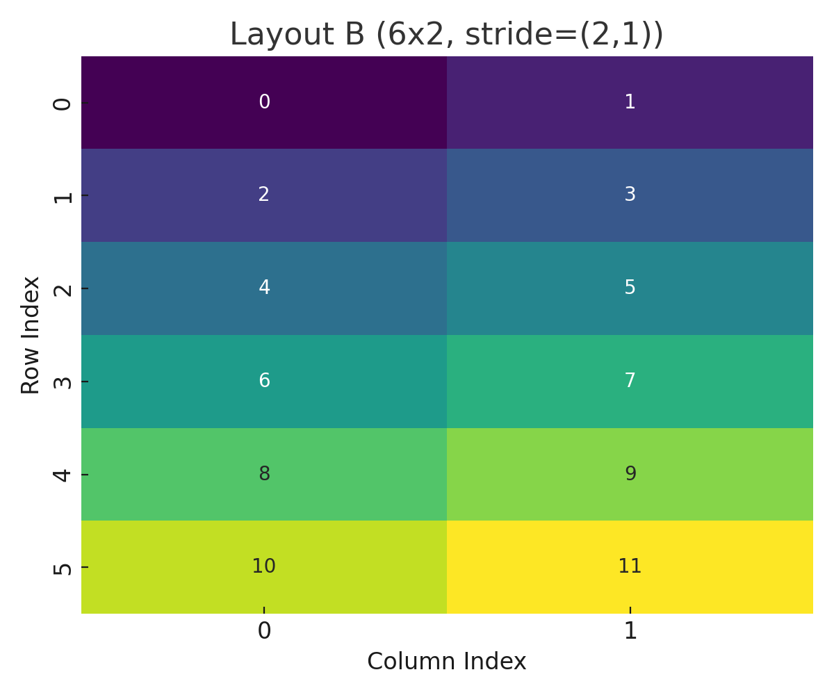 Layout B