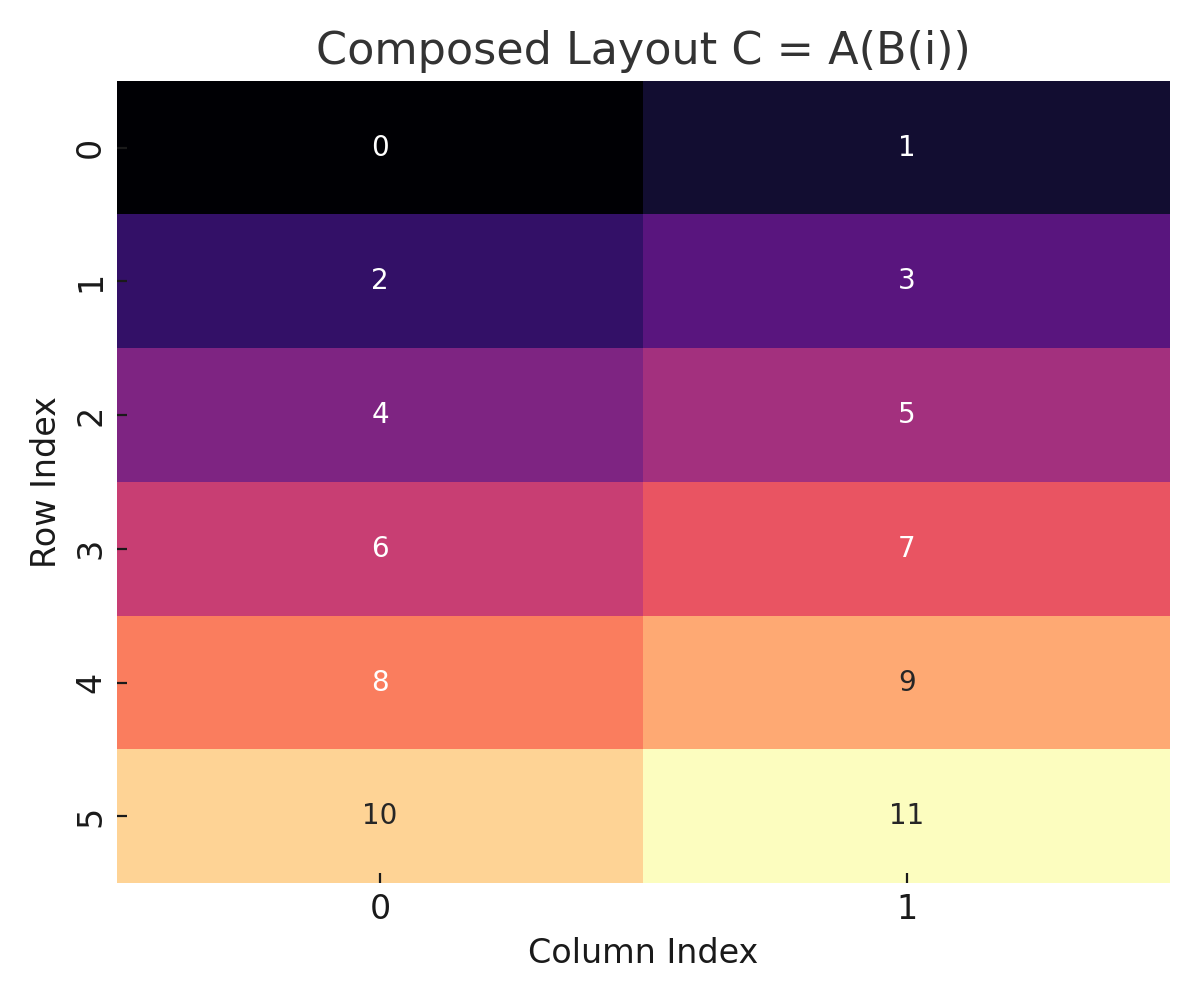 Composed Layout