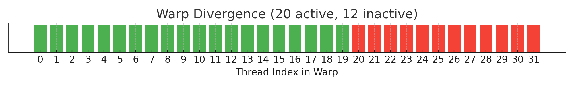 Warp Divergence