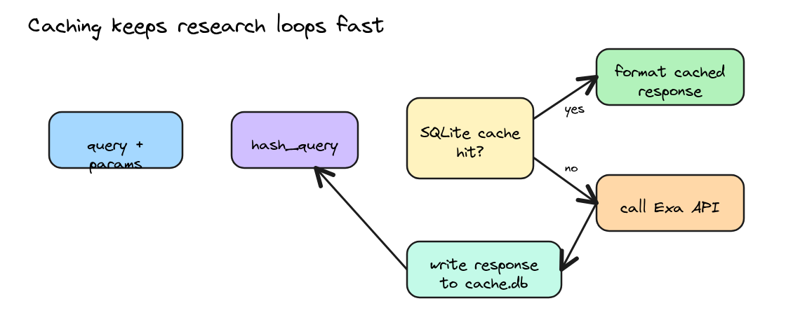 Caching Loop Hermes Research with khoj-cliYep!